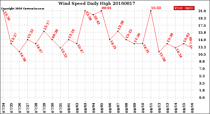 Milwaukee Weather Wind Speed<br>Daily High
