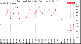 Milwaukee Weather Wind Speed<br>Hourly High<br>(24 Hours)