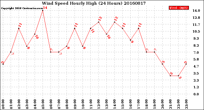 Milwaukee Weather Wind Speed<br>Hourly High<br>(24 Hours)