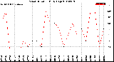 Milwaukee Weather Wind Direction<br>Daily High