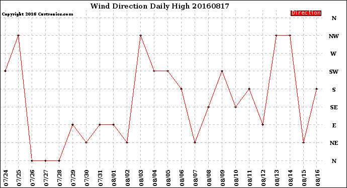 Milwaukee Weather Wind Direction<br>Daily High