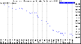 Milwaukee Weather Barometric Pressure<br>per Minute<br>(24 Hours)