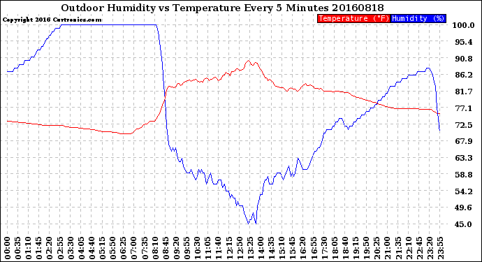 Milwaukee Weather Outdoor Humidity<br>vs Temperature<br>Every 5 Minutes