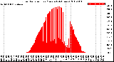 Milwaukee Weather Solar Radiation<br>per Minute<br>(24 Hours)