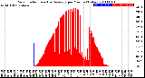 Milwaukee Weather Solar Radiation<br>& Day Average<br>per Minute<br>(Today)