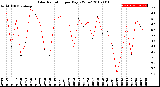 Milwaukee Weather Solar Radiation<br>per Day KW/m2