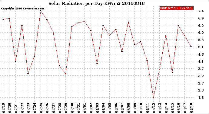 Milwaukee Weather Solar Radiation<br>per Day KW/m2