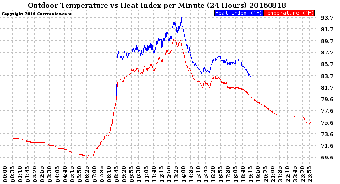 Milwaukee Weather Outdoor Temperature<br>vs Heat Index<br>per Minute<br>(24 Hours)