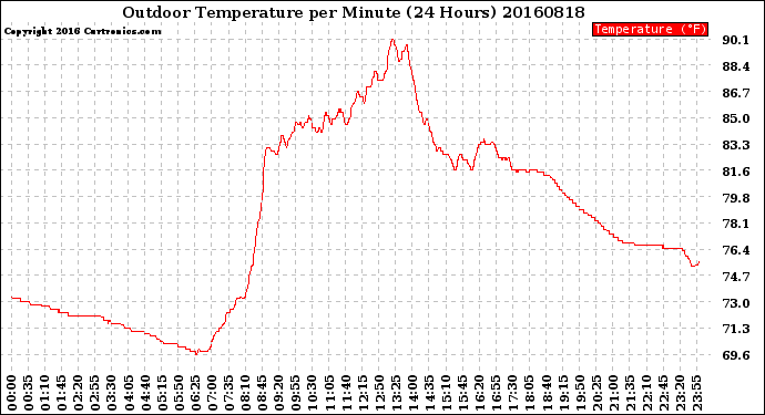 Milwaukee Weather Outdoor Temperature<br>per Minute<br>(24 Hours)