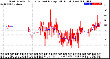 Milwaukee Weather Wind Direction<br>Normalized and Average<br>(24 Hours) (New)