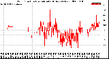 Milwaukee Weather Wind Direction<br>Normalized<br>(24 Hours) (New)