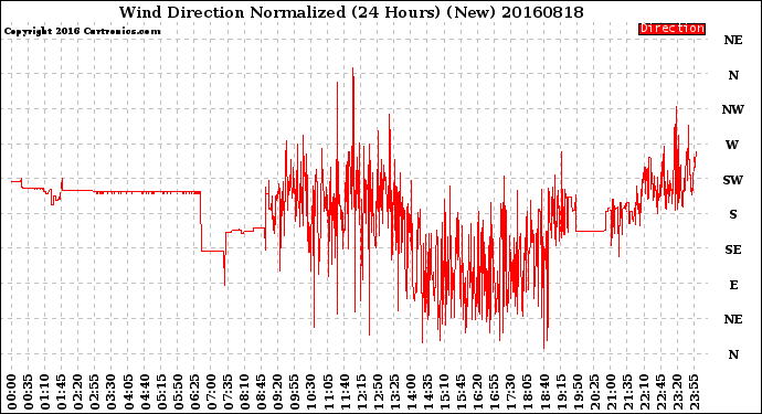 Milwaukee Weather Wind Direction<br>Normalized<br>(24 Hours) (New)
