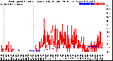 Milwaukee Weather Wind Speed<br>Actual and Average<br>by Minute<br>(24 Hours) (New)