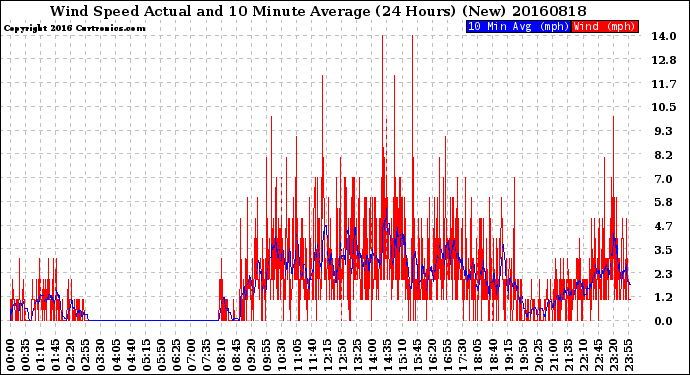 Milwaukee Weather Wind Speed<br>Actual and 10 Minute<br>Average<br>(24 Hours) (New)