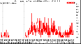 Milwaukee Weather Wind Speed<br>by Minute<br>(24 Hours) (New)