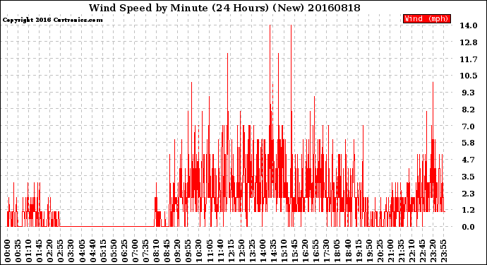 Milwaukee Weather Wind Speed<br>by Minute<br>(24 Hours) (New)