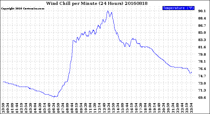 Milwaukee Weather Wind Chill<br>per Minute<br>(24 Hours)