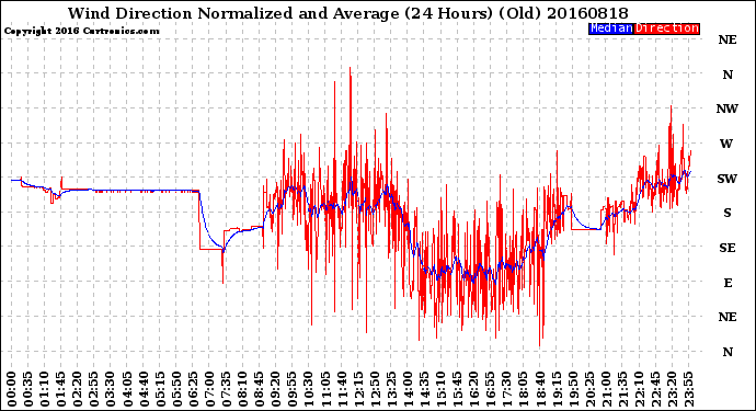 Milwaukee Weather Wind Direction<br>Normalized and Average<br>(24 Hours) (Old)