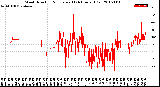 Milwaukee Weather Wind Direction<br>Normalized<br>(24 Hours) (Old)