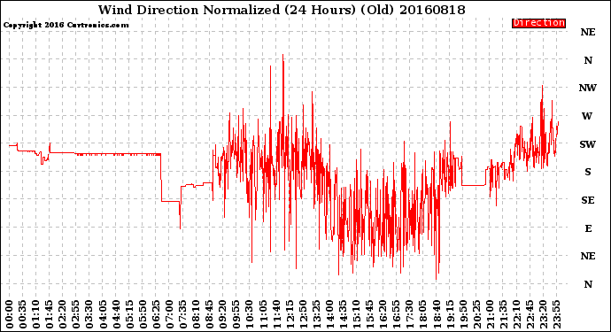 Milwaukee Weather Wind Direction<br>Normalized<br>(24 Hours) (Old)