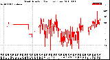 Milwaukee Weather Wind Direction<br>(24 Hours) (Raw)