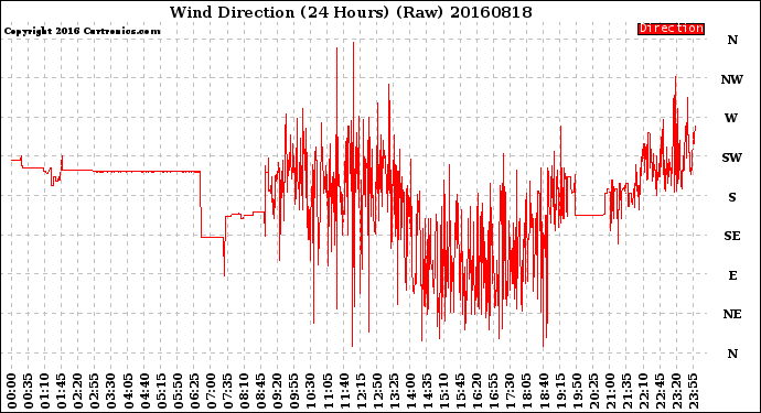 Milwaukee Weather Wind Direction<br>(24 Hours) (Raw)