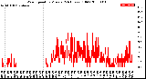 Milwaukee Weather Wind Speed<br>by Minute<br>(24 Hours) (Old)