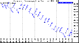 Milwaukee Weather Barometric Pressure<br>per Hour<br>(24 Hours)