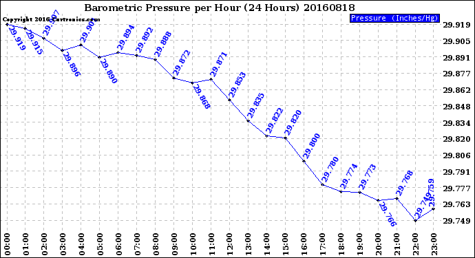 Milwaukee Weather Barometric Pressure<br>per Hour<br>(24 Hours)