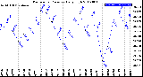 Milwaukee Weather Barometric Pressure<br>Daily High