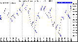 Milwaukee Weather Barometric Pressure<br>Daily Low