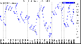 Milwaukee Weather Wind Chill<br>Daily Low