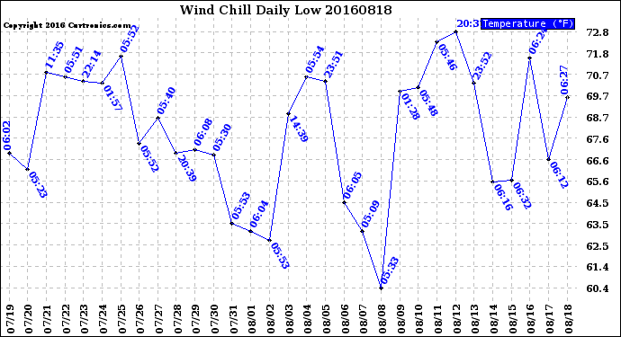 Milwaukee Weather Wind Chill<br>Daily Low