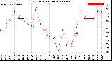 Milwaukee Weather Dew Point<br>(24 Hours)