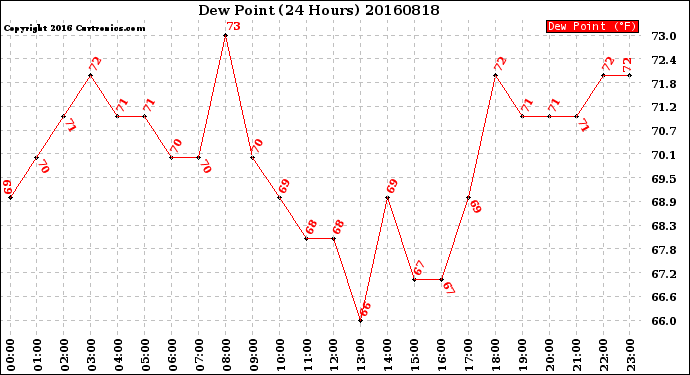 Milwaukee Weather Dew Point<br>(24 Hours)