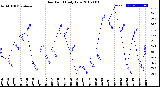 Milwaukee Weather Dew Point<br>Daily Low