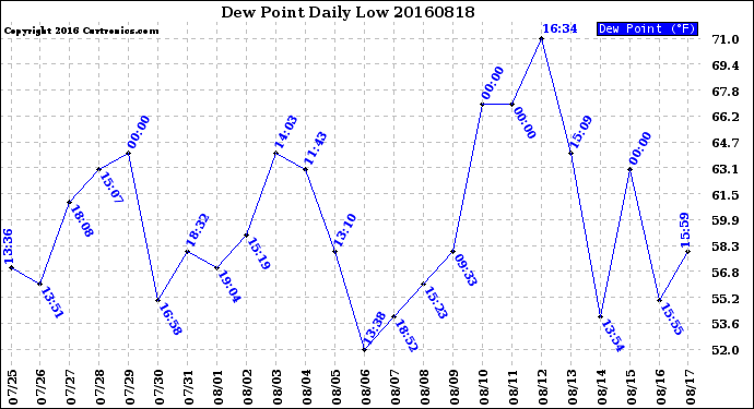 Milwaukee Weather Dew Point<br>Daily Low