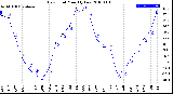 Milwaukee Weather Dew Point<br>Monthly Low