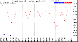 Milwaukee Weather Evapotranspiration<br>vs Rain per Day<br>(Inches)