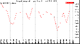 Milwaukee Weather Evapotranspiration<br>per Day (Inches)