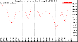 Milwaukee Weather Evapotranspiration<br>per Day (Ozs sq/ft)