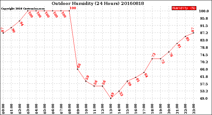 Milwaukee Weather Outdoor Humidity<br>(24 Hours)