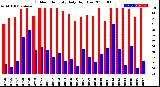 Milwaukee Weather Outdoor Humidity<br>Daily High/Low