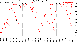 Milwaukee Weather Outdoor Humidity<br>Daily High