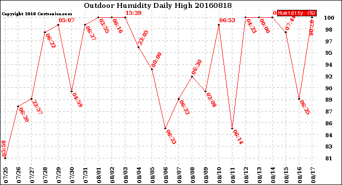 Milwaukee Weather Outdoor Humidity<br>Daily High