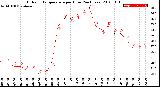 Milwaukee Weather Outdoor Temperature<br>per Hour<br>(24 Hours)