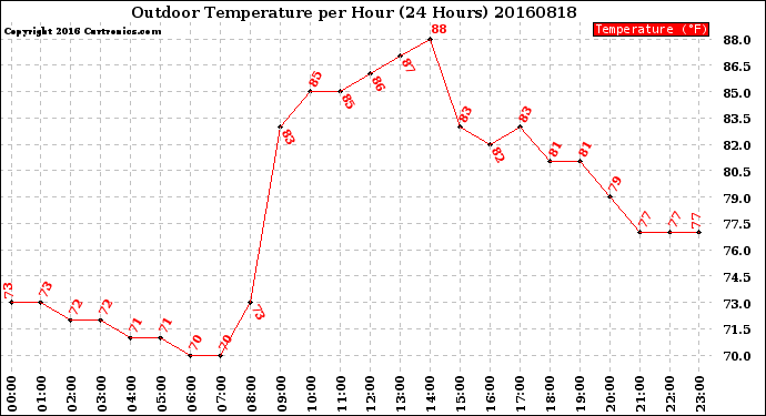 Milwaukee Weather Outdoor Temperature<br>per Hour<br>(24 Hours)