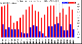 Milwaukee Weather Outdoor Temperature<br>Daily High/Low