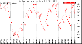 Milwaukee Weather Outdoor Temperature<br>Daily High