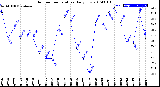 Milwaukee Weather Outdoor Temperature<br>Daily Low